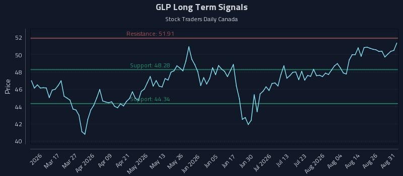 GLP Long Term Analysis for August 31 2026 GLP Long Term Analysis for August 31 2026