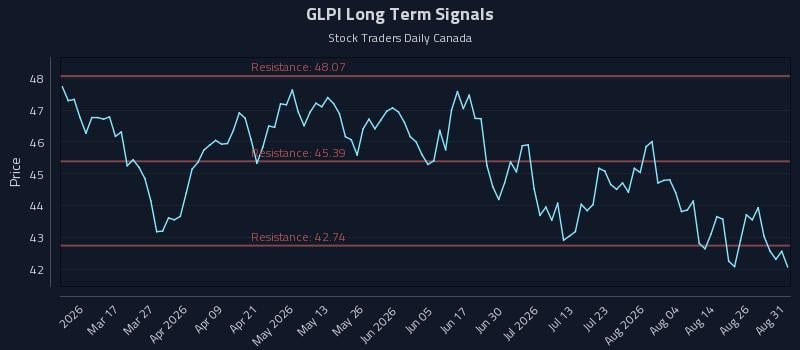 GLPI Long Term Analysis for August 31 2026 GLPI Long Term Analysis for August 31 2026