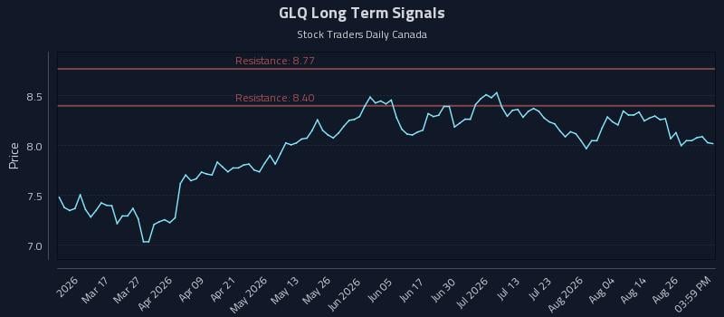 GLQ Long Term Analysis for August 31 2026 GLQ Long Term Analysis for August 31 2026