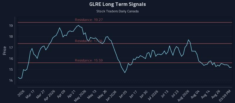 GLRE Long Term Analysis for August 31 2026 GLRE Long Term Analysis for August 31 2026