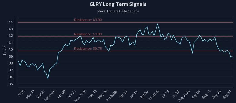 GLRY Long Term Analysis for August 31 2026