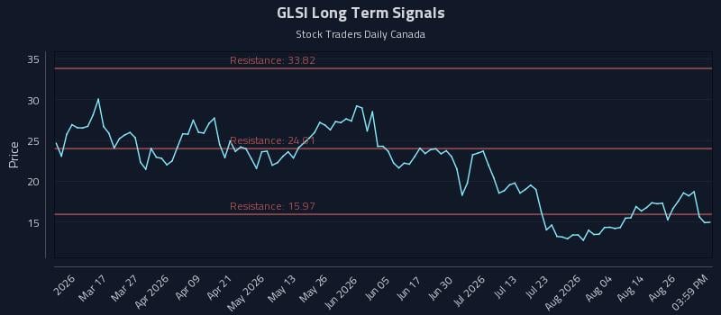 GLSI Long Term Analysis for August 31 2026 GLSI Long Term Analysis for August 31 2026