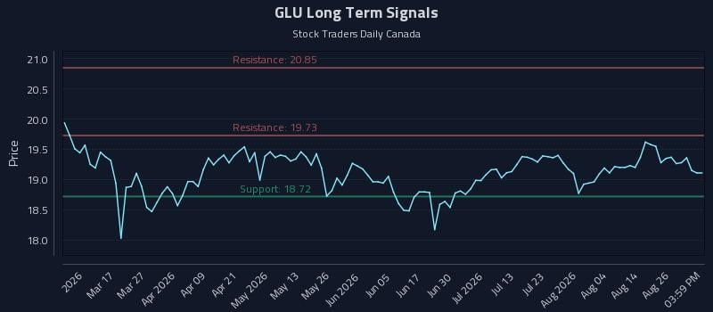 GLU Long Term Analysis for August 31 2026 GLU Long Term Analysis for August 31 2026
