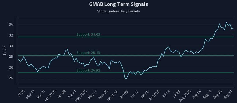 GMAB