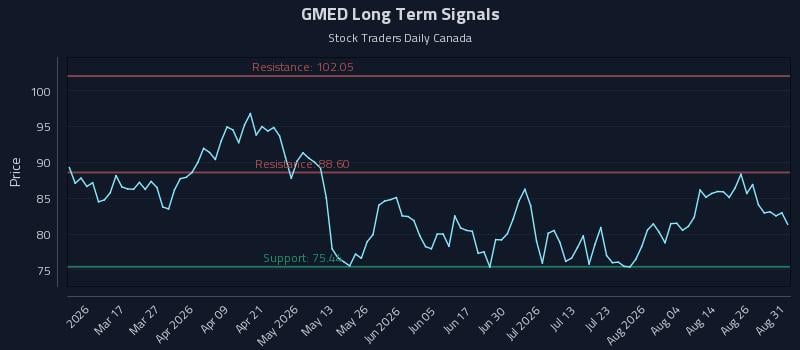 GMED Long Term Analysis for August 31 2026