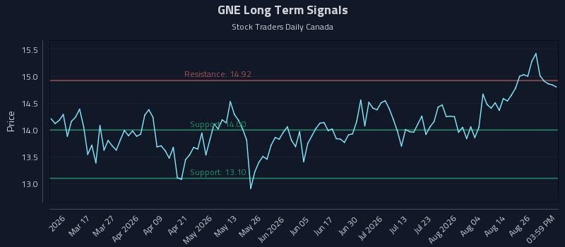 GNE Long Term Analysis for August 31 2026 GNE Long Term Analysis for August 31 2026