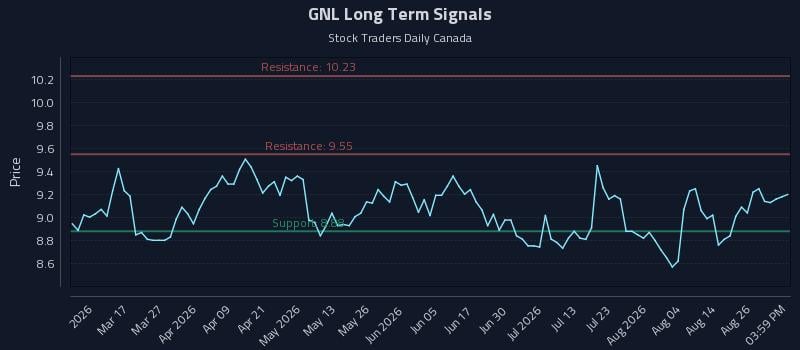 GNL Long Term Analysis for August 31 2026 GNL Long Term Analysis for August 31 2026