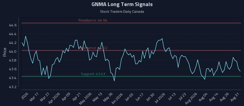 GNMA