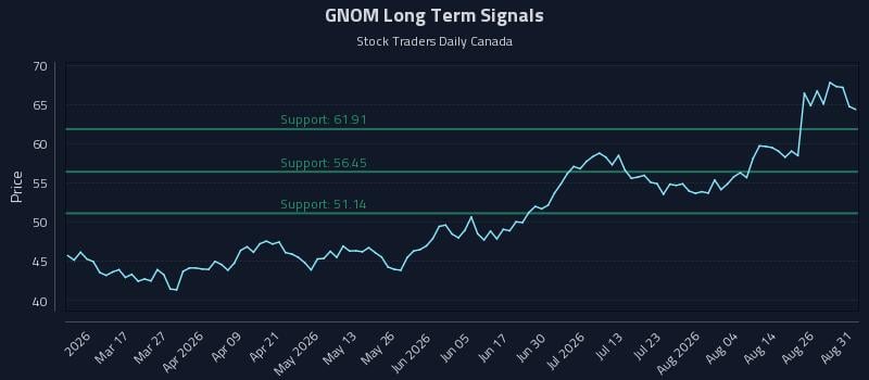 GNOM Long Term Analysis for August 31 2026 GNOM Long Term Analysis for August 31 2026
