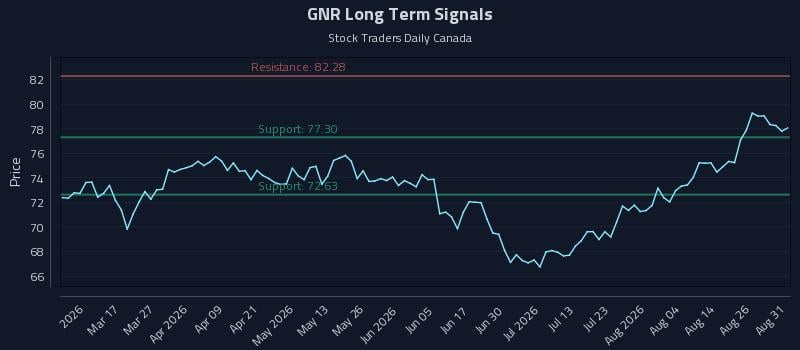 GNR Long Term Analysis for August 31 2026 GNR Long Term Analysis for August 31 2026