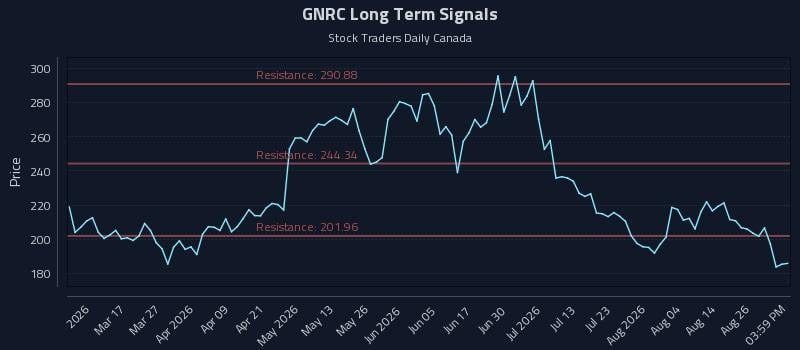 GNRC Long Term Analysis for August 31 2026 GNRC Long Term Analysis for August 31 2026