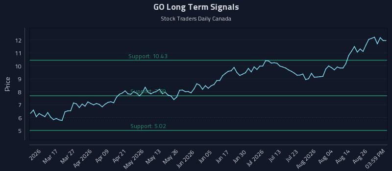 GO Long Term Analysis for August 31 2026 GO Long Term Analysis for August 31 2026