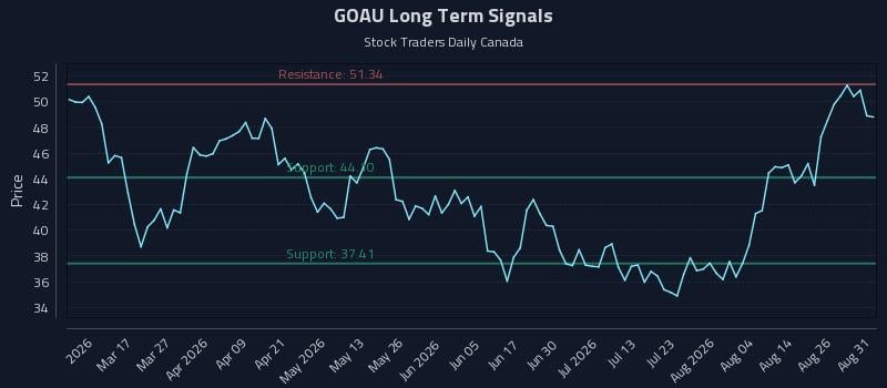 GOAU Long Term Analysis for August 31 2026 GOAU Long Term Analysis for August 31 2026
