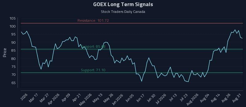 GOEX Long Term Analysis for August 31 2026 GOEX Long Term Analysis for August 31 2026