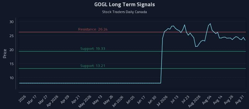 GOGL Long Term Analysis for August 31 2026 GOGL Long Term Analysis for August 31 2026