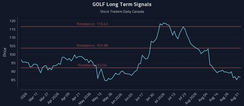 GOLF Long Term Analysis for August 31 2026 GOLF Long Term Analysis for August 31 2026