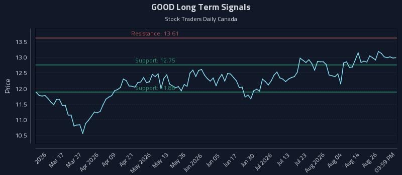 GOOD Long Term Analysis for August 31 2026 GOOD Long Term Analysis for August 31 2026