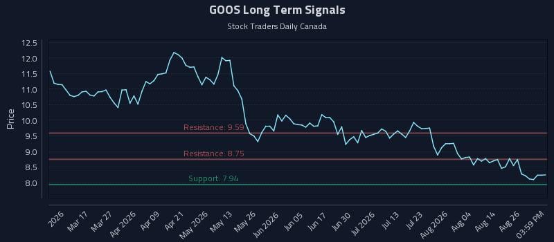 GOOS Long Term Analysis for August 31 2026 GOOS Long Term Analysis for August 31 2026