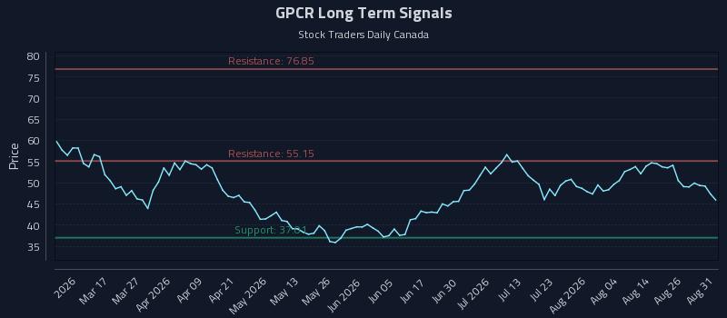 GPCR Long Term Analysis for August 31 2026