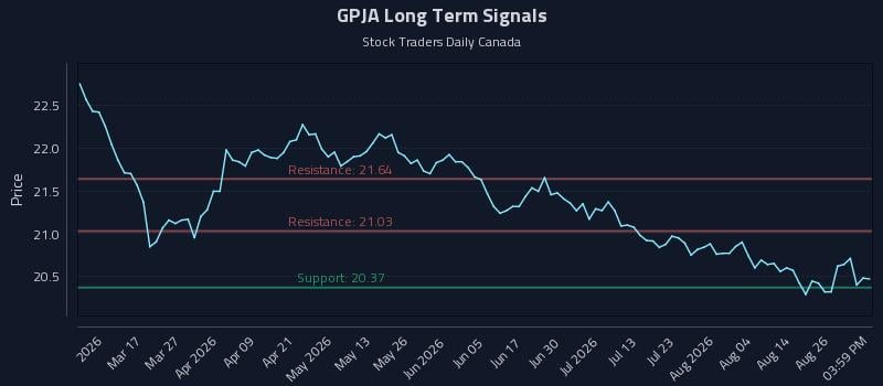 GPJA Long Term Analysis for August 31 2026 GPJA Long Term Analysis for August 31 2026
