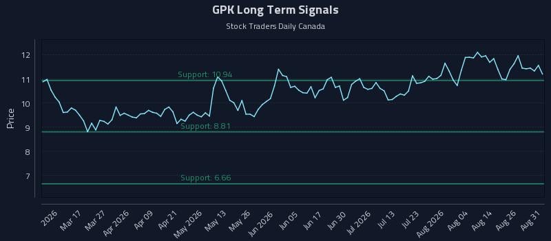 GPK Long Term Analysis for August 31 2026