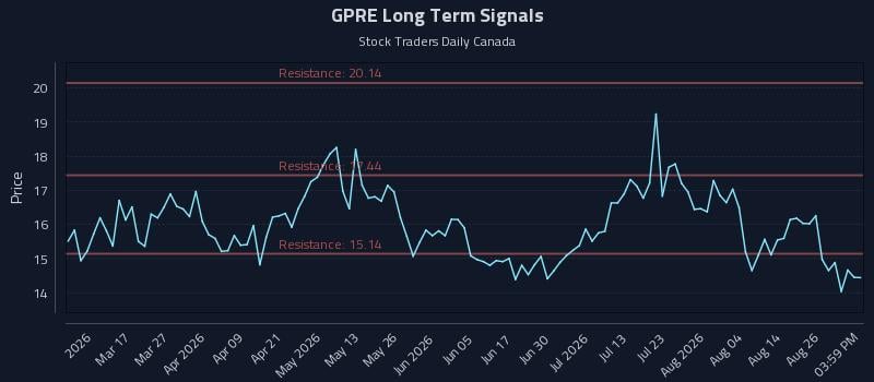 GPRE Long Term Analysis for August 31 2026 GPRE Long Term Analysis for August 31 2026