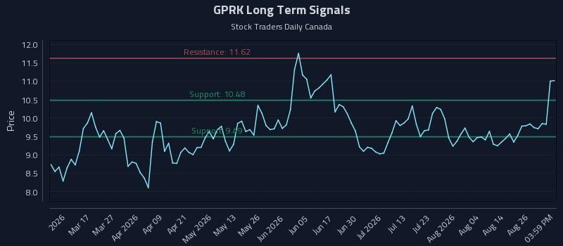 GPRK Long Term Analysis for August 31 2026