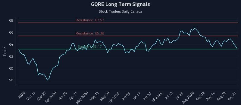 GQRE Long Term Analysis for August 31 2026