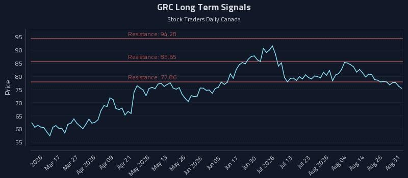 GRC Long Term Analysis for August 31 2026