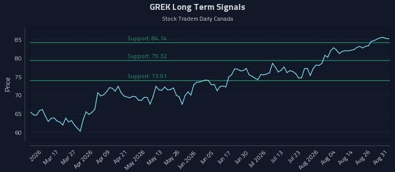 GREK Long Term Analysis for August 31 2026