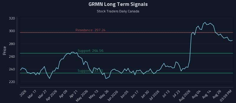 GRMN Long Term Analysis for August 31 2026 GRMN Long Term Analysis for August 31 2026