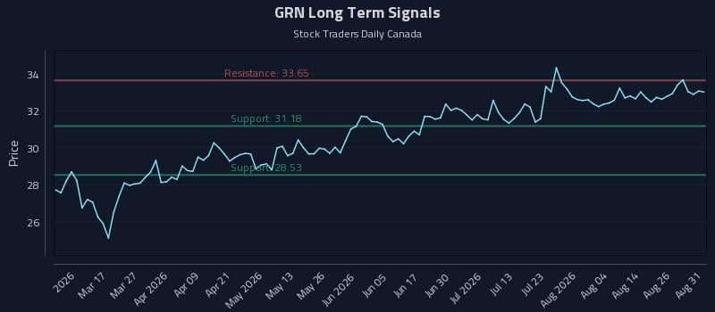 GRN Long Term Analysis for August 31 2026 GRN Long Term Analysis for August 31 2026
