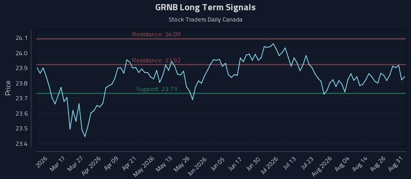 GRNB Long Term Analysis for August 31 2026 GRNB Long Term Analysis for August 31 2026