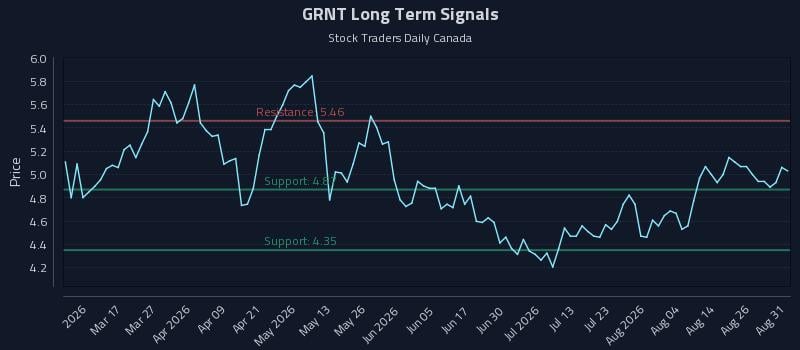 GRNT Long Term Analysis for August 31 2026