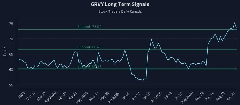 GRVY Long Term Analysis for August 31 2026