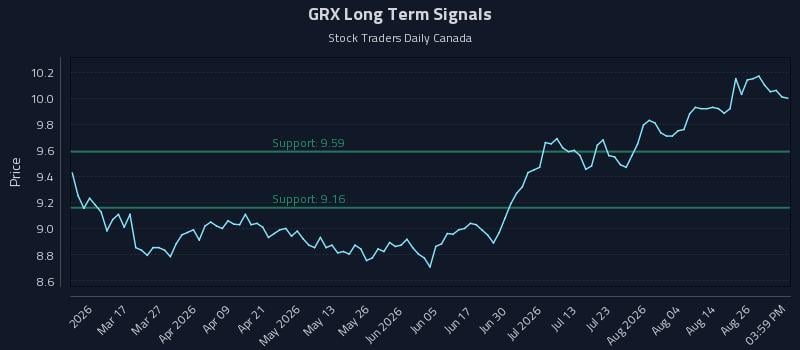 GRX Long Term Analysis for August 31 2026 GRX Long Term Analysis for August 31 2026