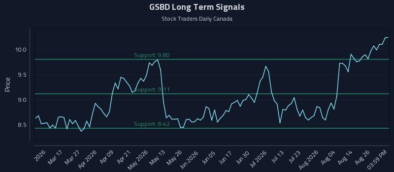 GSBD Long Term Analysis for August 31 2026