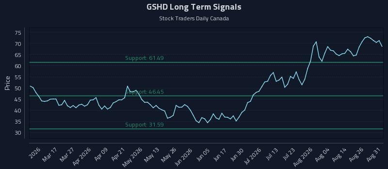 GSHD Long Term Analysis for August 31 2026