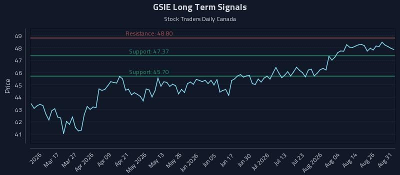GSIE Long Term Analysis for August 31 2026 GSIE Long Term Analysis for August 31 2026