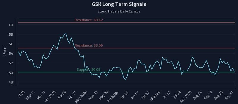 GSK Long Term Analysis for August 31 2026 GSK Long Term Analysis for August 31 2026