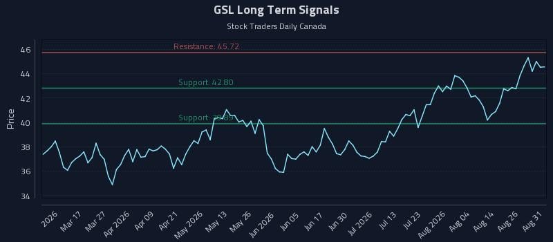 GSL Long Term Analysis for August 31 2026 GSL Long Term Analysis for August 31 2026