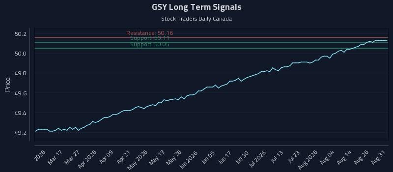 GSY Long Term Analysis for August 31 2026 GSY Long Term Analysis for August 31 2026