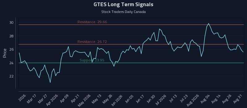 GTES Long Term Analysis for August 31 2026 GTES Long Term Analysis for August 31 2026