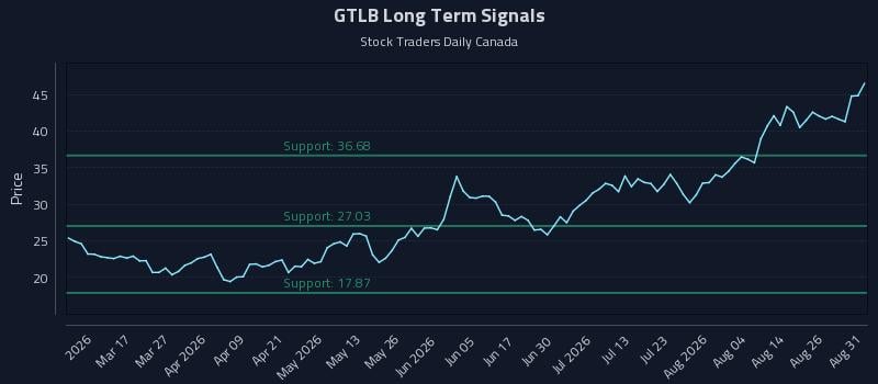 GTLB Long Term Analysis for August 31 2026 GTLB Long Term Analysis for August 31 2026