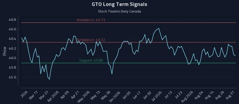 GTO Long Term Analysis for August 31 2026 GTO Long Term Analysis for August 31 2026