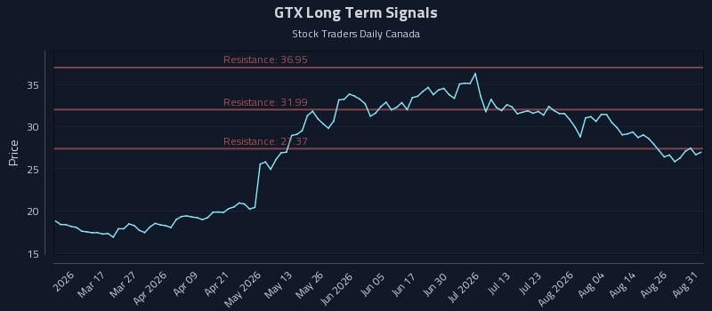 GTX Long Term Analysis for August 31 2026 GTX Long Term Analysis for August 31 2026