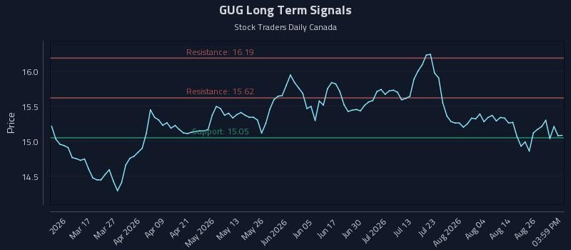 GUG Long Term Analysis for August 31 2026 GUG Long Term Analysis for August 31 2026