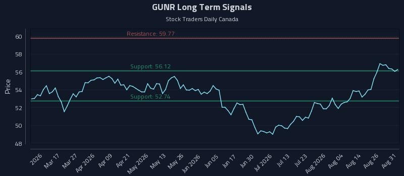GUNR Long Term Analysis for August 31 2026 GUNR Long Term Analysis for August 31 2026