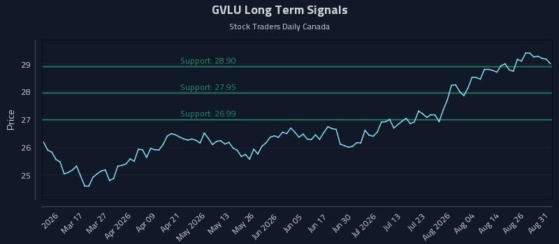 GVLU Long Term Analysis for August 31 2026