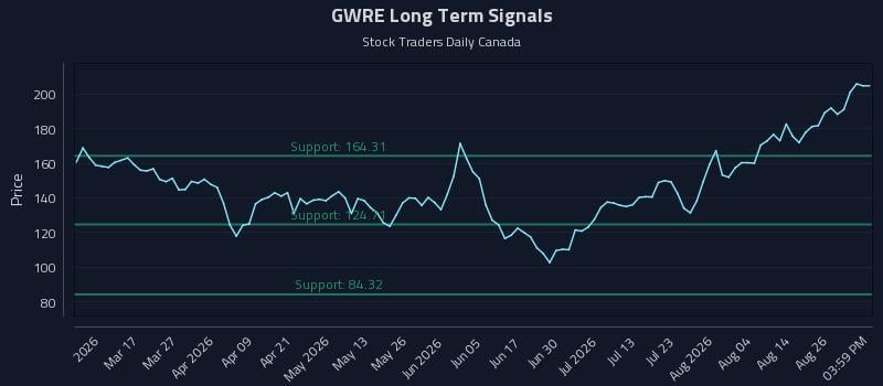 GWRE Long Term Analysis for August 31 2026